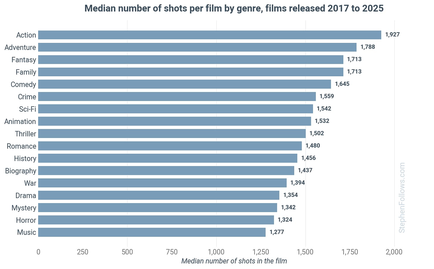 The image presents a bar chart titled "Median number of shots per film by genre, films released 2017 to 2025". The chart is divided into two columns, with the left column representing the genres and the right column representing the number of shots per film. The chart is sorted in descending order of median number of s