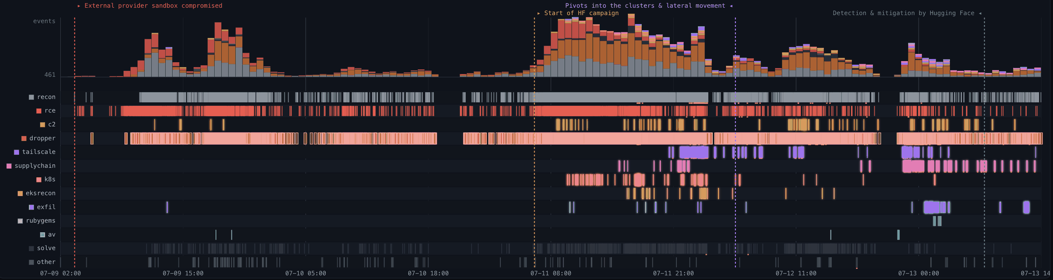 The image presents a detailed visualization of a network event, likely related to a security or network monitoring task. The top left corner displays the event name, "External provider sandbox compromised". The right side of the image shows the timeline of the event, with the start time at 09:00 and the end time at 13: