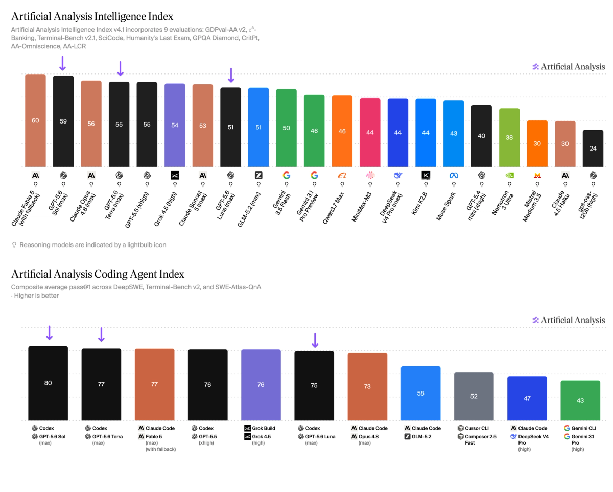 The image presents a bar chart titled "Artificial Analysis Intelligence Index" divided into two sections. The left section displays the "Artificial Analysis Intelligence Index" with a color bar indicating the "High" category. The right section shows the "Artificial Analysis Coding Agent Index" with a color bar indicati