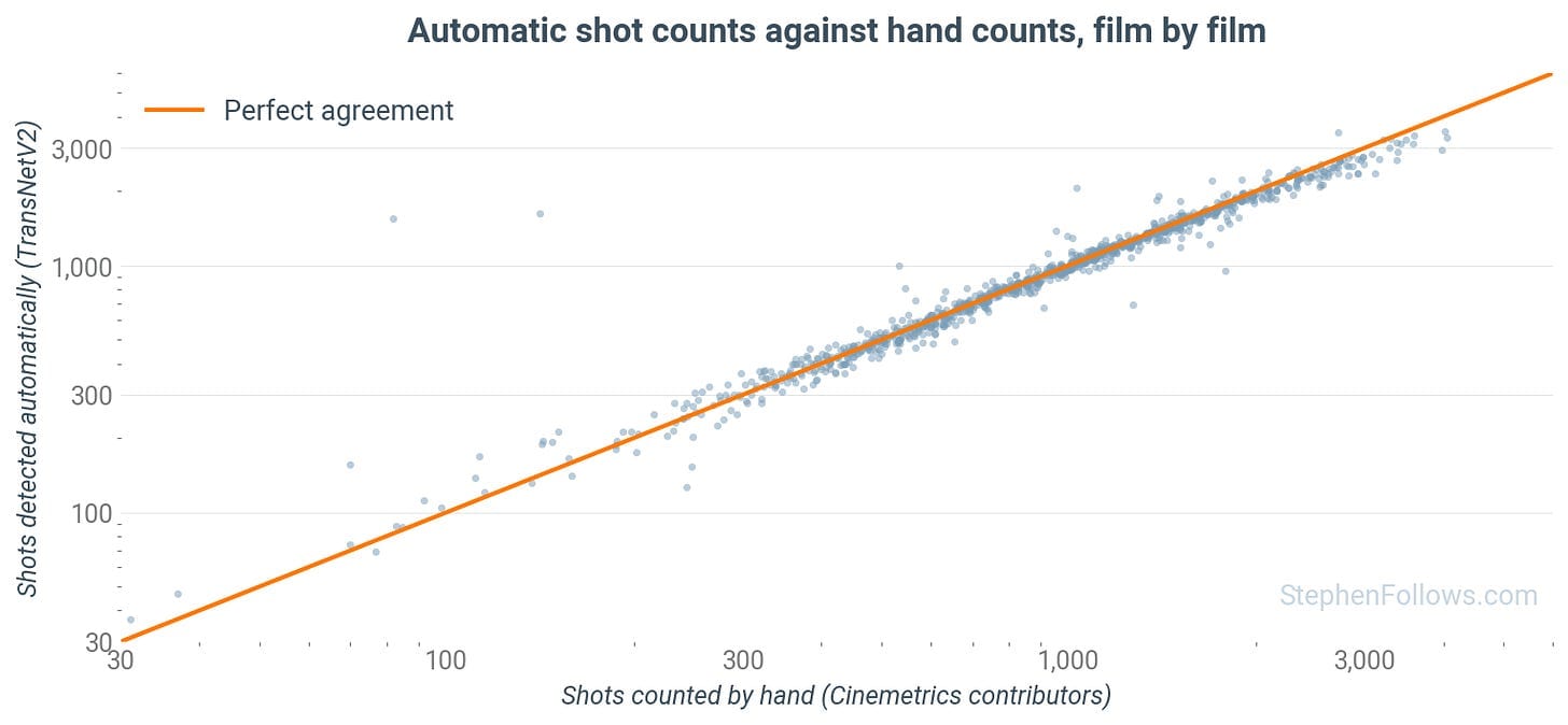 The image presents a scatter plot of film data, with the x-axis representing the number of shots counted by hand (Cinemetrics contributors) and the y-axis representing the number of shots detected automatically (TransNet v2). The plot is colored in shades of blue and orange, with the orange line representing a "Perfect