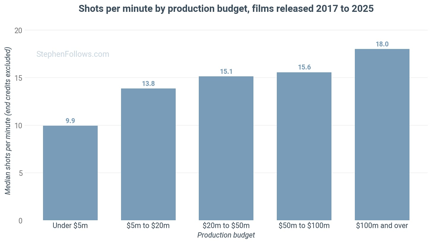 The image presents a bar graph titled "Shots per minute by production budget, films released 2017 to 2025". The graph shows five categories of film budgets, each represented by a bar. The bars are arranged in descending order of median shots per minute, with the highest bar at the top and the lowest at the bottom. The 