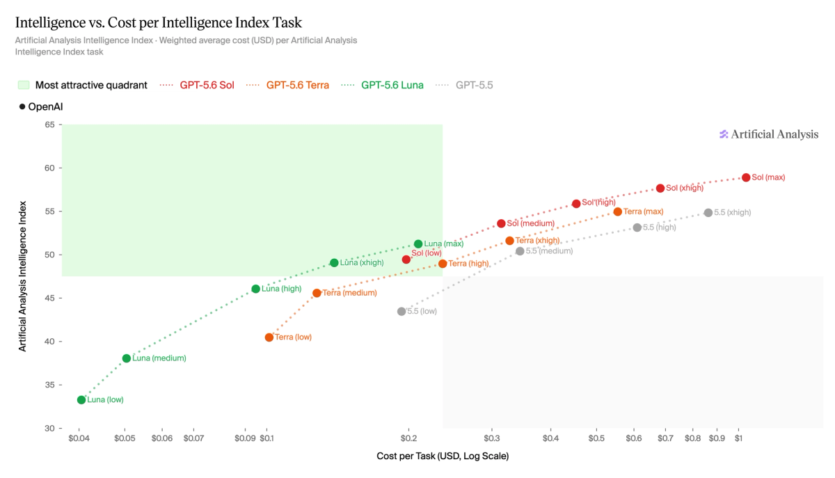 The image presents a bar chart titled "Intelligence vs. Cost per Intelligence Index Task", illustrating the relationship between intelligence index and cost per task. The chart is divided into two sections: the left side shows the cost per task in USD, ranging from $0.04 to $0.99, and the right side displays the intell