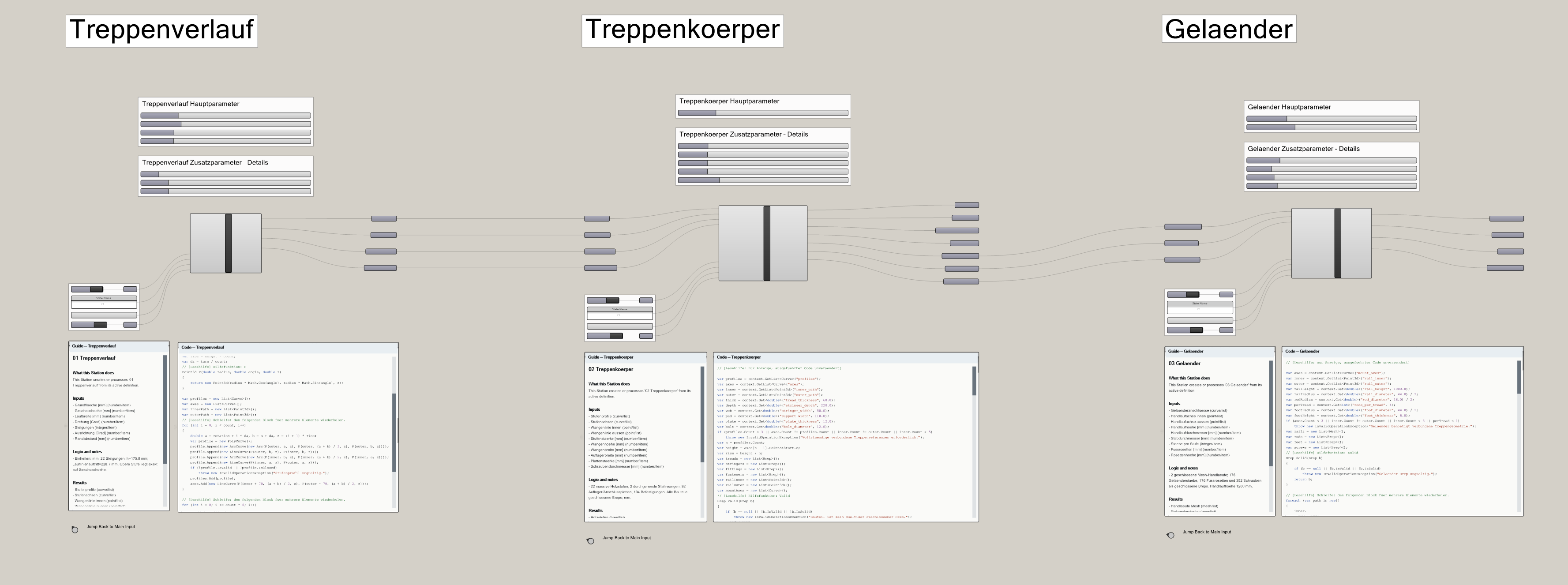 The image presents a flowchart of a software development process, divided into three distinct sections: "Trepenverlauf", "Trepenkoerper", and "Gelaender". Each section is represented by a light gray box with a dark gray border, and the text within the boxes is in a dark gray color. The boxes are connected by gray lines