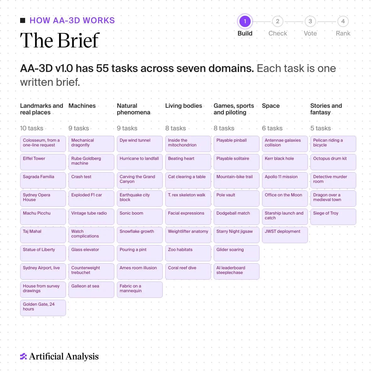 The image presents a screenshot of the "How AA-3D Works" app, showcasing a user interface with a grid of nine tasks, each with a brief description and a brief description of the task. The tasks are numbered 1 through 9, and are organized into seven categories: Landmarks and real places, Machines, Natural phenomena, Liv